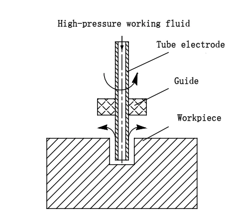 Fig 1 EDM micro deep hole processing diagram