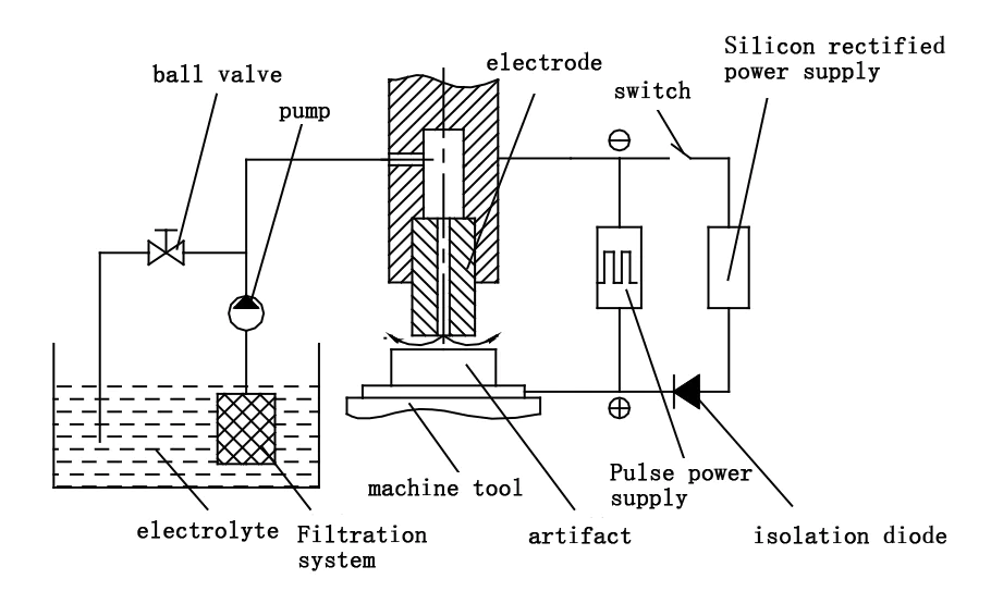 Fig 10 Schematic diagram of electrolysis EDM composite processing