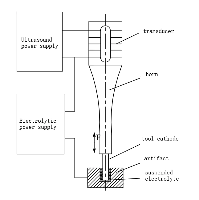 Fig 15 Schematic diagram of ultrasonic electrolysis composite processing