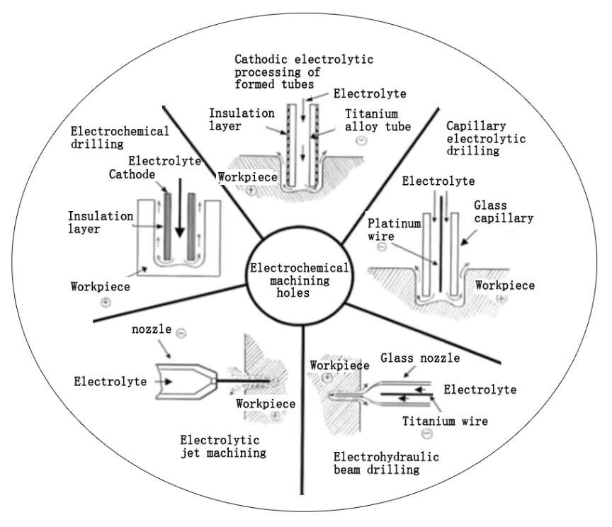 Fig 2 Schematic diagram of electrochemical machining of holes