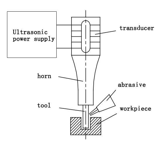 Fig 3 Schematic diagram of ultrasonic processing of micro deep holes