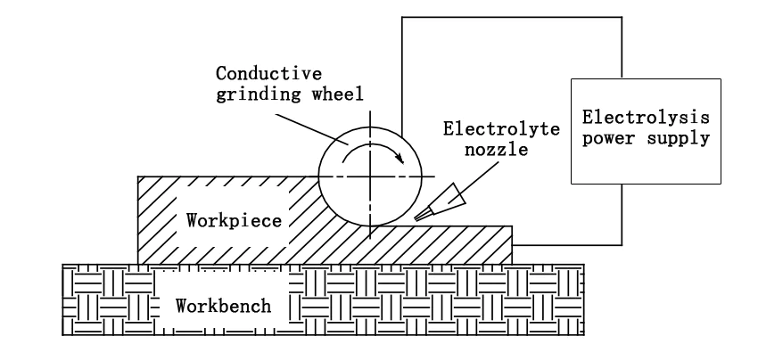 Fig 8 Schematic diagram of electrolytic grinding process