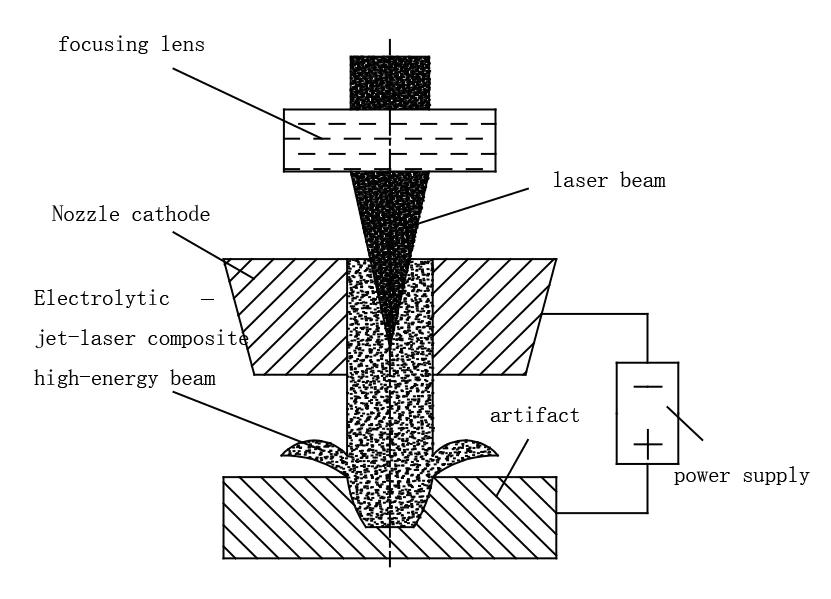 Fig13 Schematic diagram of electrolytic jet laser composite processing