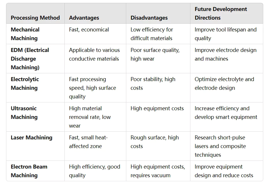 Table 1 Analysis of micro deep hole processing methods