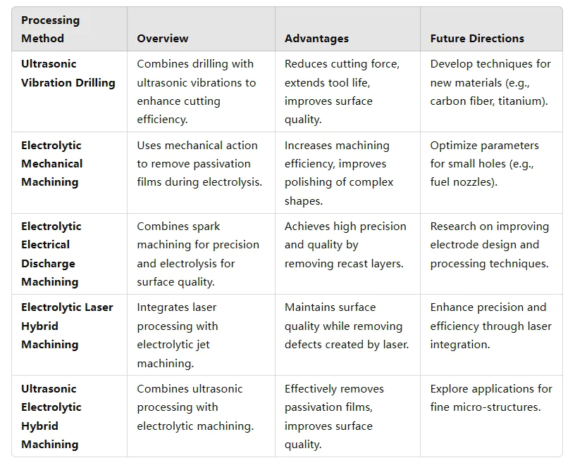 Table 2 Development trends of micro deep hole processing technology