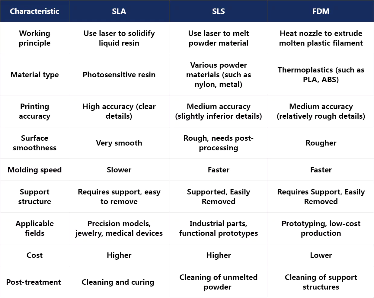 Among rapid prototyping technologies, 3D printing has become mainstream because it can produce complex models in a small desktop space. Stereolithography (SLA), selective laser sintering (SLS), and fused deposition modeling (FDM) are the main 3D printing technologies.