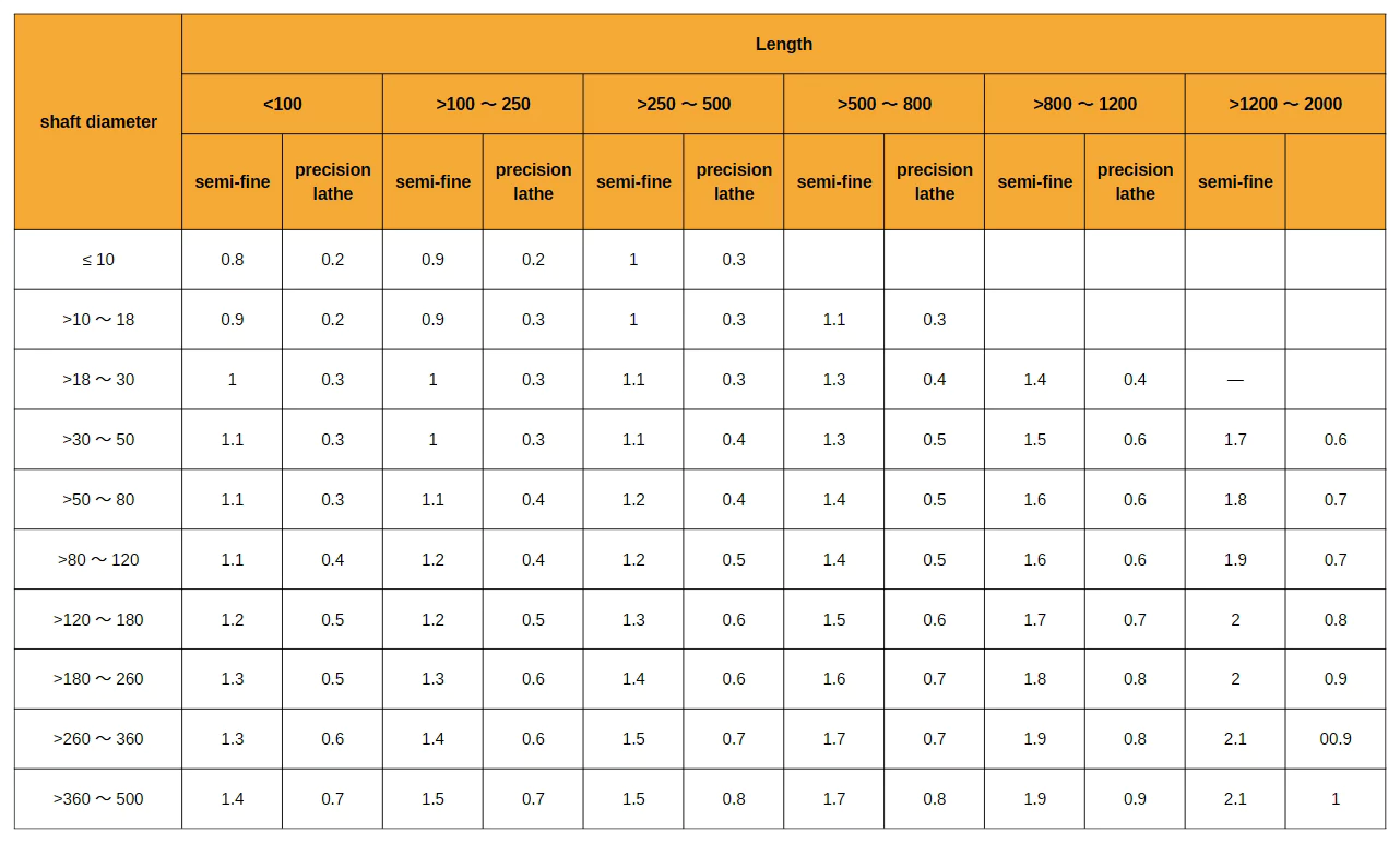 Table 1