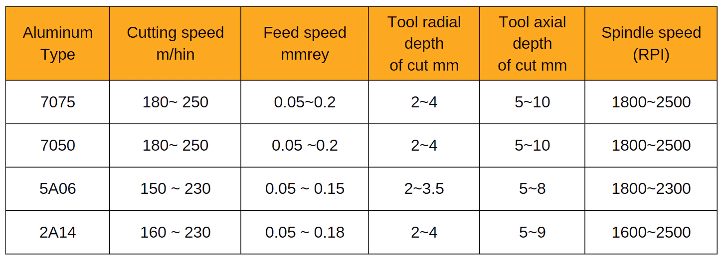 Table 2 CNC machining center spindle speed abnormal solution