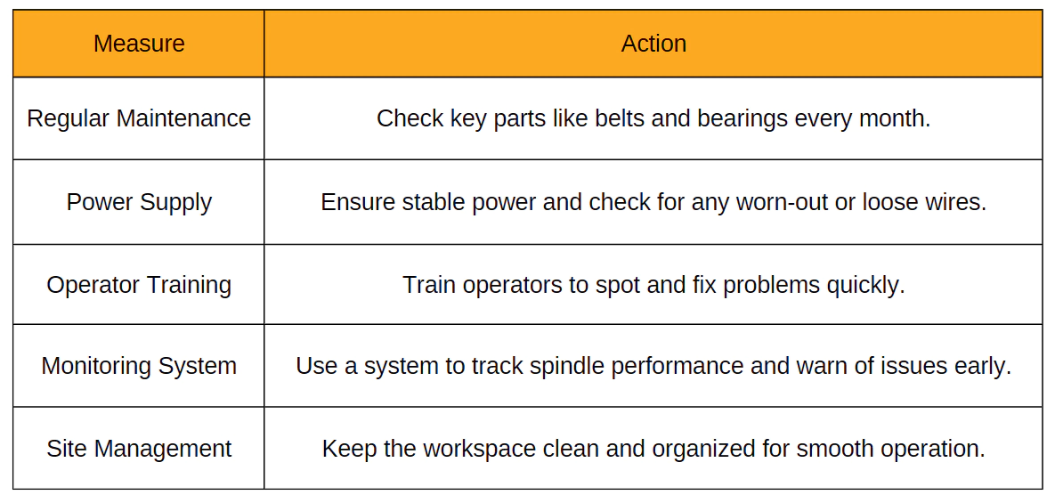 Table 3 CNC machining center spindle speed abnormal preventive measures