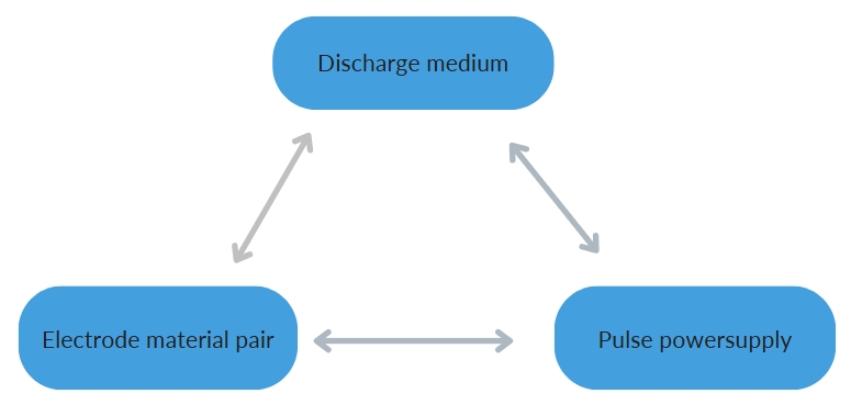 Three major elements that constitute EDM