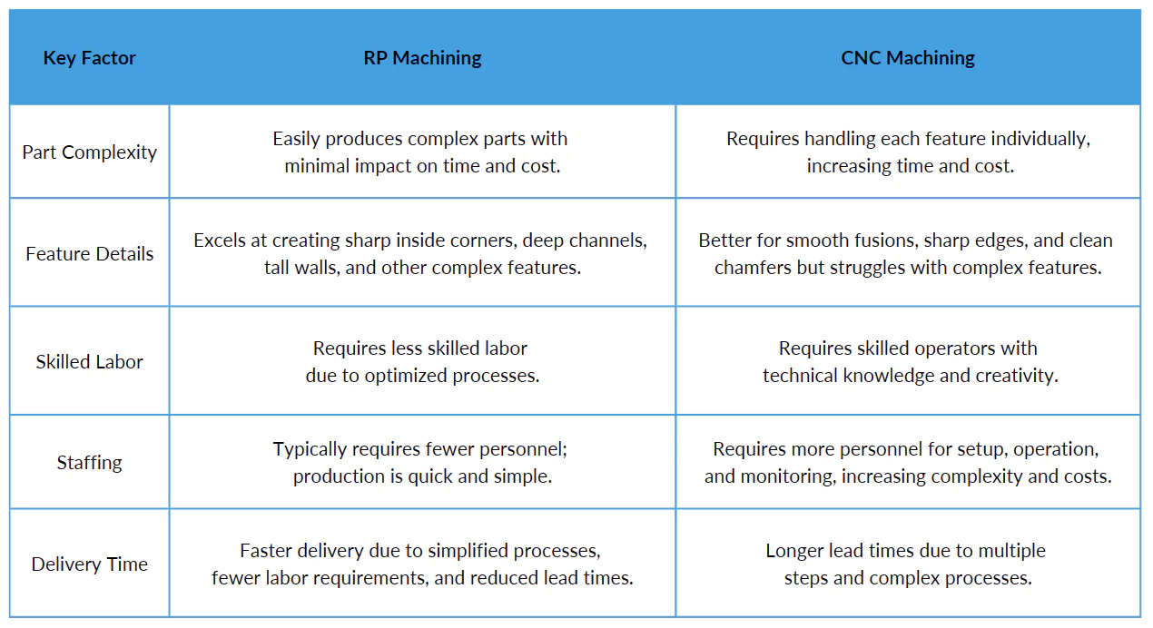 comparing the advantages and disadvantages of rapid prototyping (RP) machining and CNC machining based on the key factors mentioned