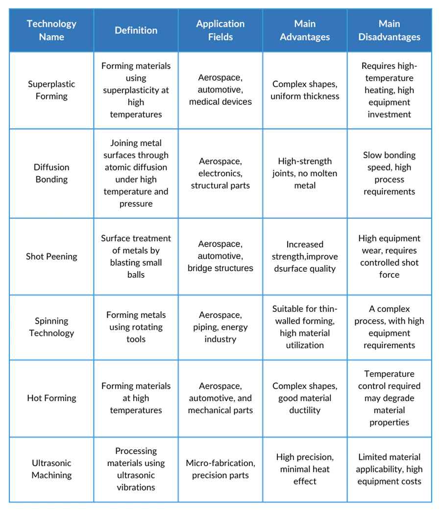 Table 1 Links and differences between advanced aerospace sheet metal fabrication technologies