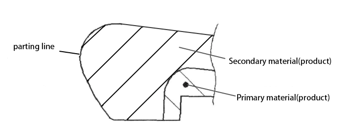 Fig 2 Distinction between primary and secondary materials