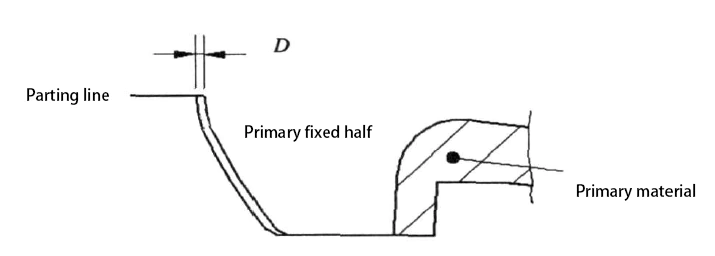 Fig 3 Primary fixed mold occupies avoidance space diagram