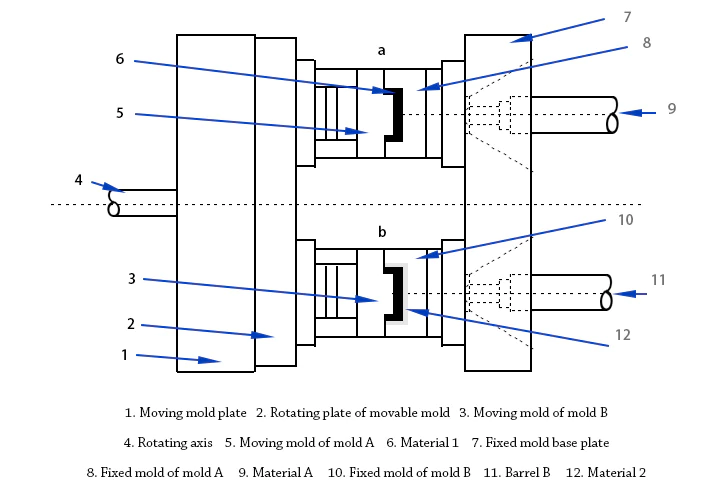 Figure 1 Schematic diagram of two color injection molding