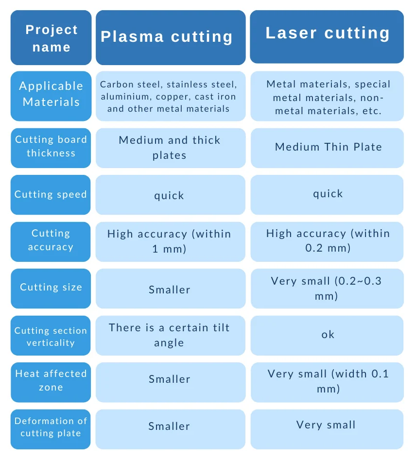 Table 1 Comparison table of basic process parameters of plasma cutting and laser cutting