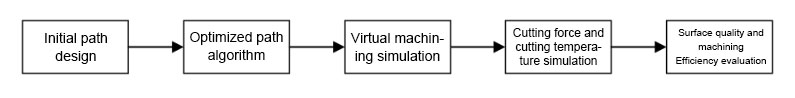 Fig 1 Machining path planning and simulation analysis method