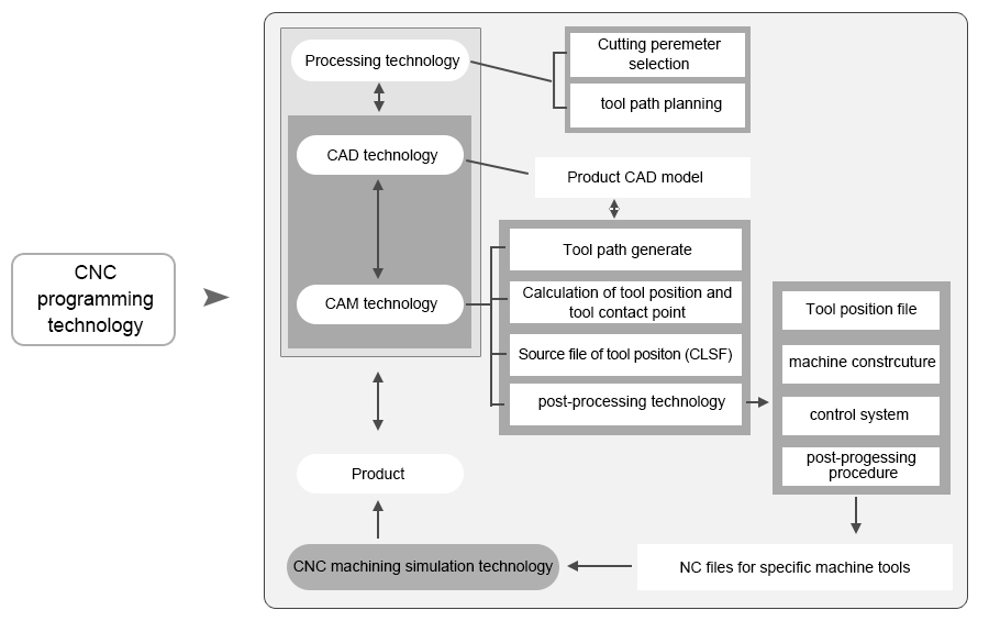 Figure 1 NC programming technology system diagram