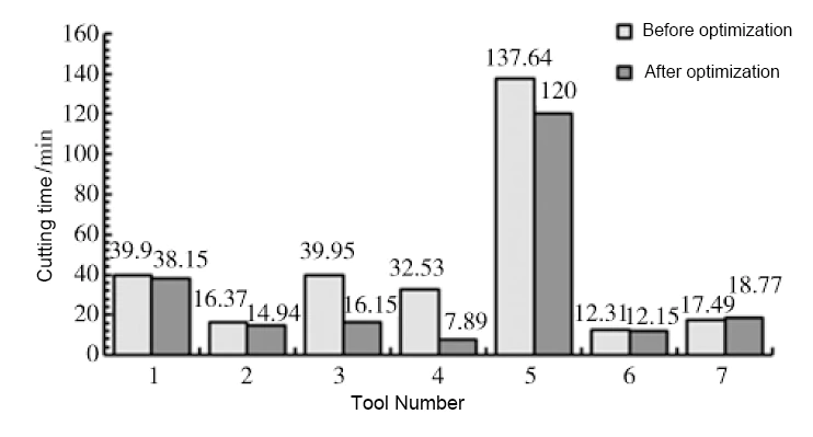 Figure 10 Machining time before and after optimization of each tool