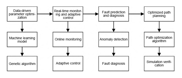 Figure 2 Process optimization method based on artificial intelligence