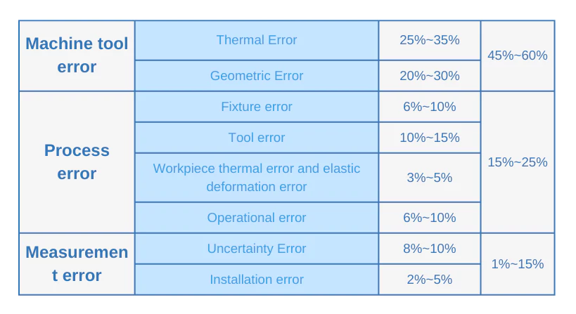 Table 1 CNC lathe processing error