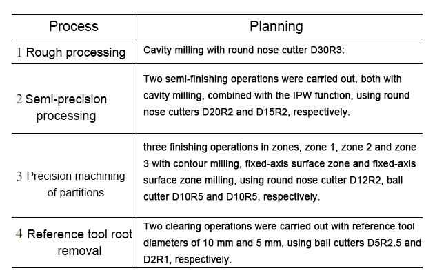 Table 1 Machining process planning