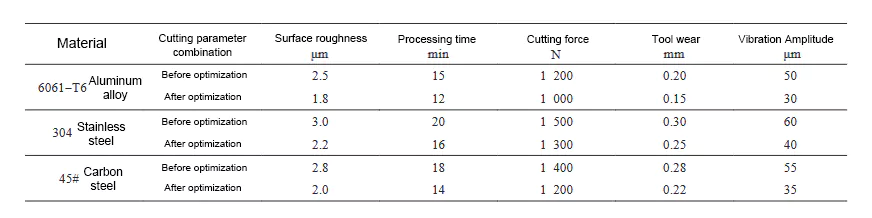 Table 1 Test results