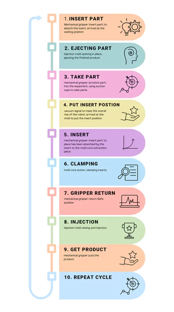 insert molding Process flow